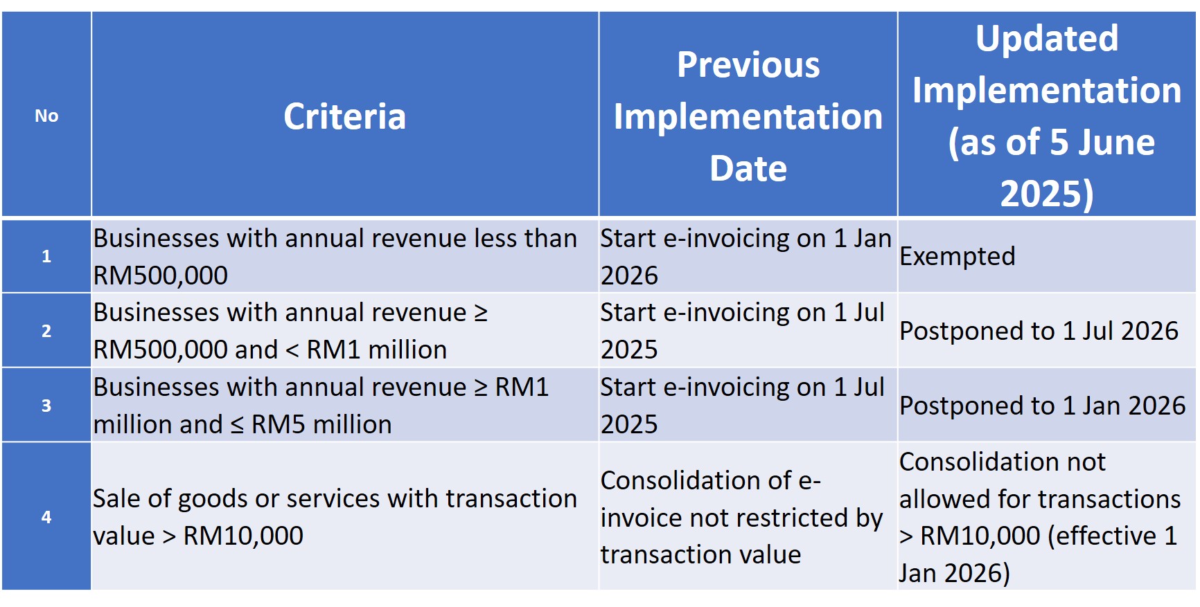 Exemption and Timeline Changes for E-Invoicing in Malaysia – Miichael Yeoh